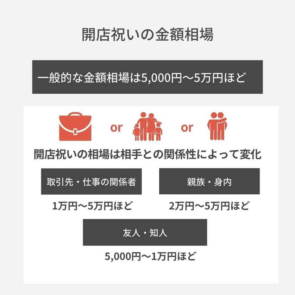 開店祝いの予算相場は5,000円～5万円で相手との関係性によって変わる