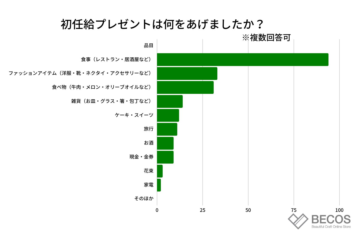 300人に調査!初任給のプレゼントの相場や人気の贈り物は?親や祖父母に感謝を伝えるプレゼント | 伝統工芸品ならBECOS